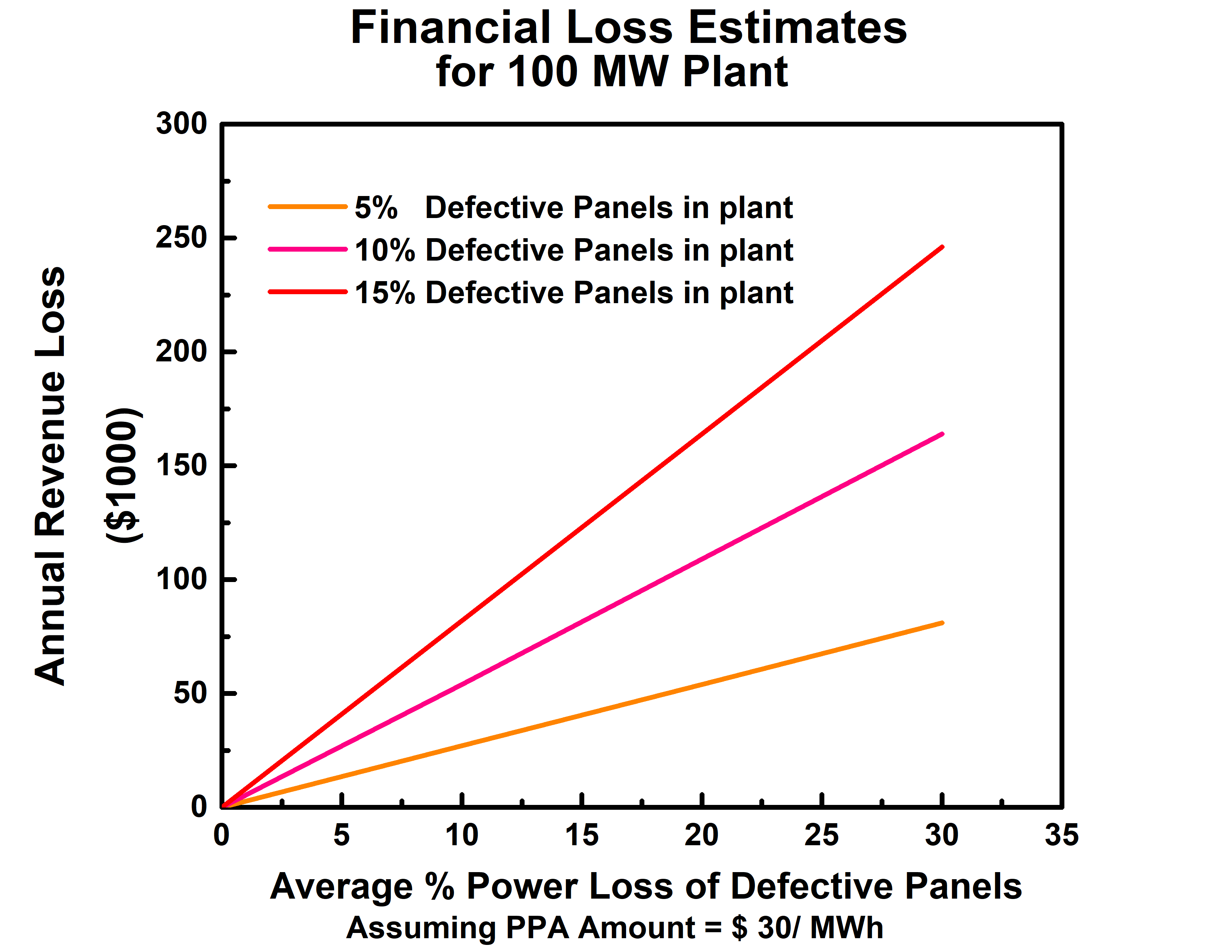 Loss Graph SolarMarq Engineering LLP
